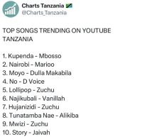 Top 10 Trending Songs on YouTube in Tanzania This Week